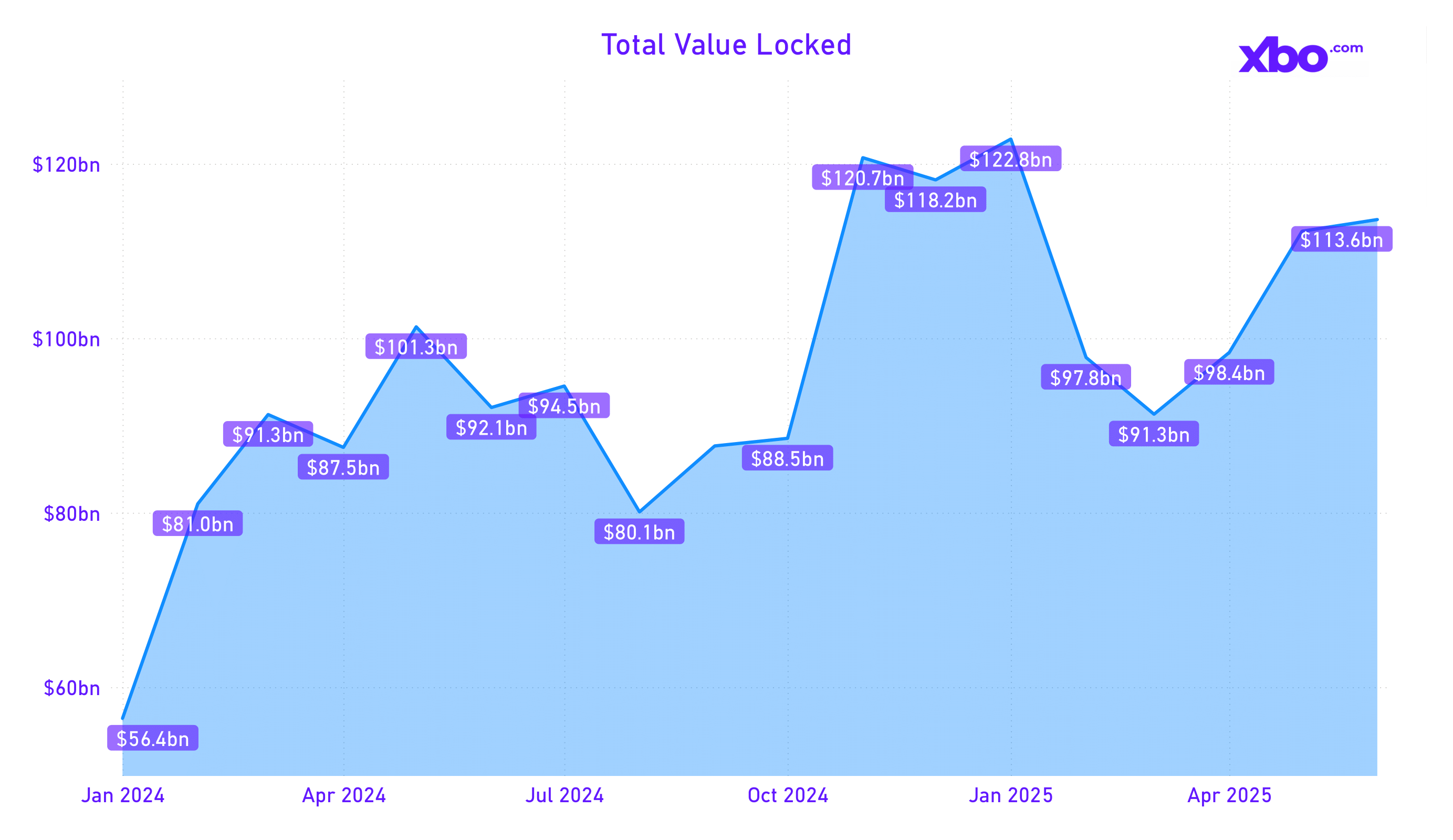  /></p>                             <p>Source: defillama.com</p>                             <p>The total TVL of the crypto sector increased by $12 billion in the second quarter, and although this is lower than during the 